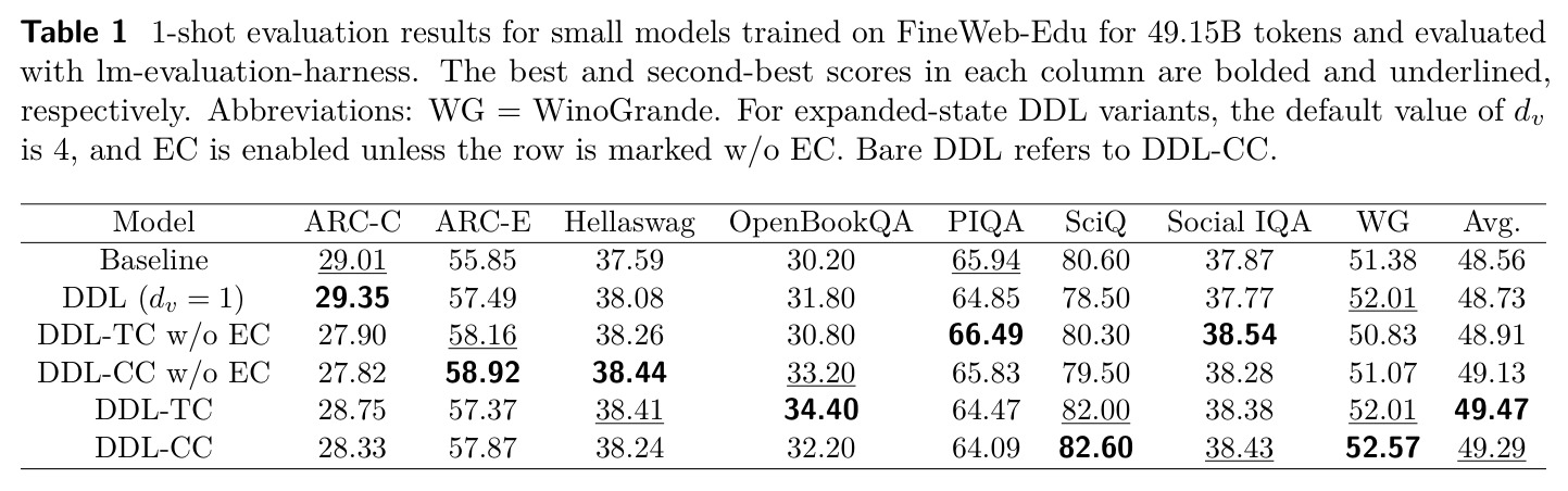 1-shot evaluation results for small models trained on FineWeb-Edu for 49.15B tokens and evaluated with lm-evaluation-harness