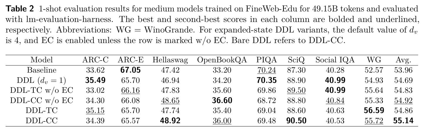 1-shot evaluation results for medium models trained on FineWeb-Edu for 49.15B tokens and evaluated with lm-evaluation-harness