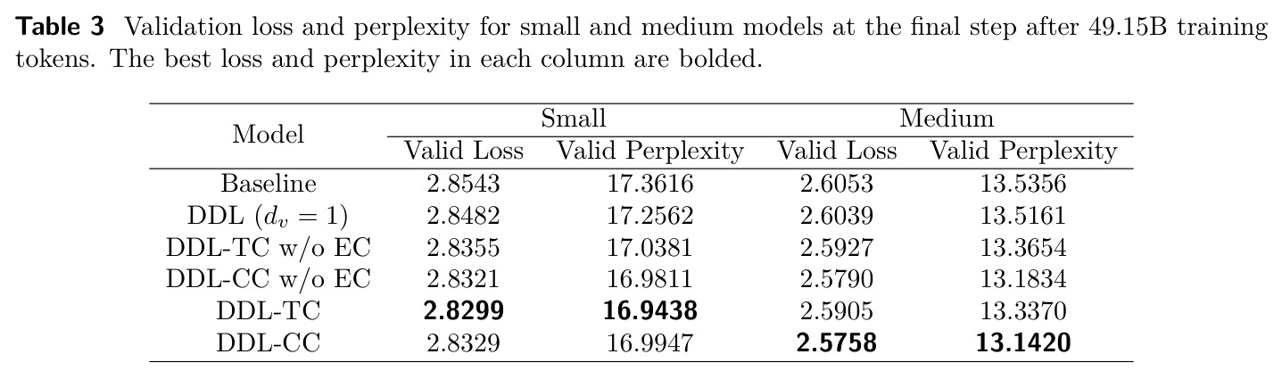 Validation loss and perplexity for small and medium models at the final step after 49.15B training tokens