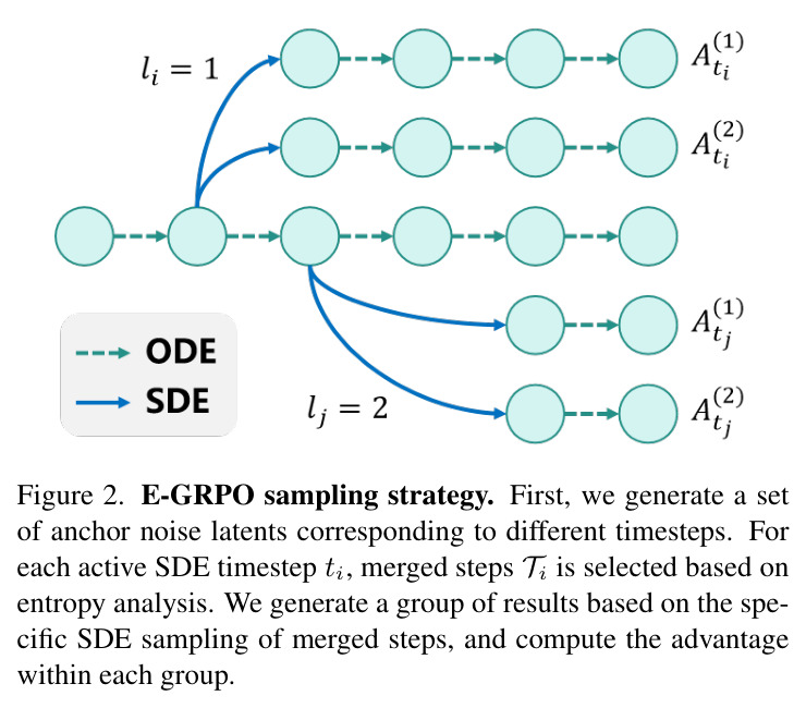 E-GRPO sampling strategy