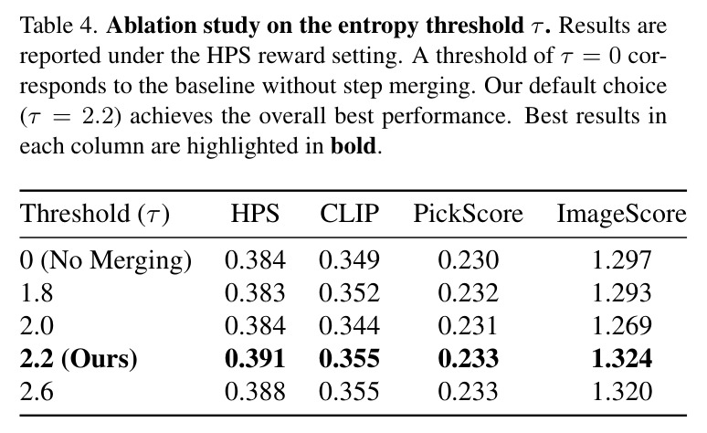 Comparison of Different Training Denoising Steps