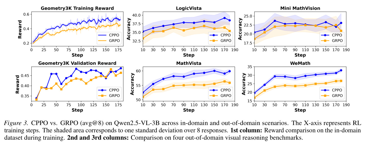 CPPO vs. GRPO (avg@8) on Qwen2.5-VL-3B across in-domain and out-of-domain scenarios