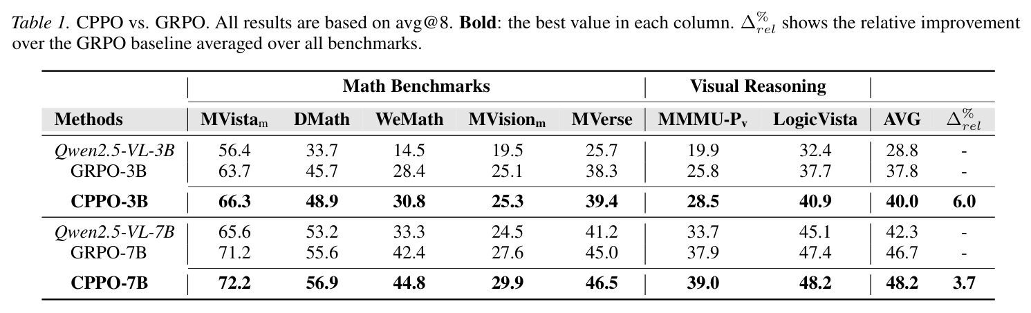 CPPO vs. GRPO on Math and Visual Reasoning Benchmarks