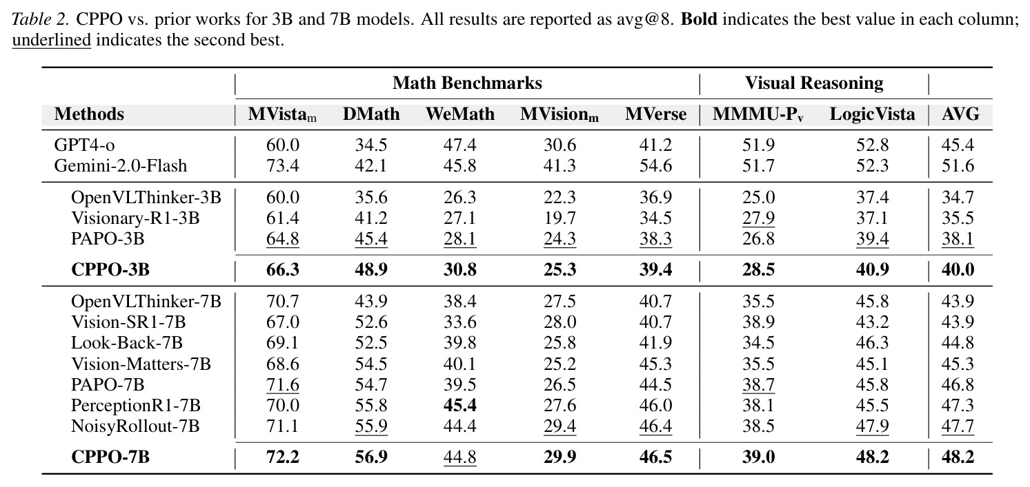 CPPO vs. prior works for 3B and 7B models