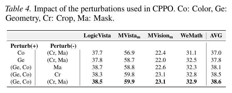 Increase in training time and performance when training with CPPO for 2 epochs vs. GRPO for 4 epochs