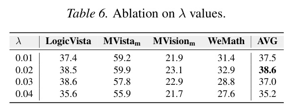 Ablation on top-k perception tokens