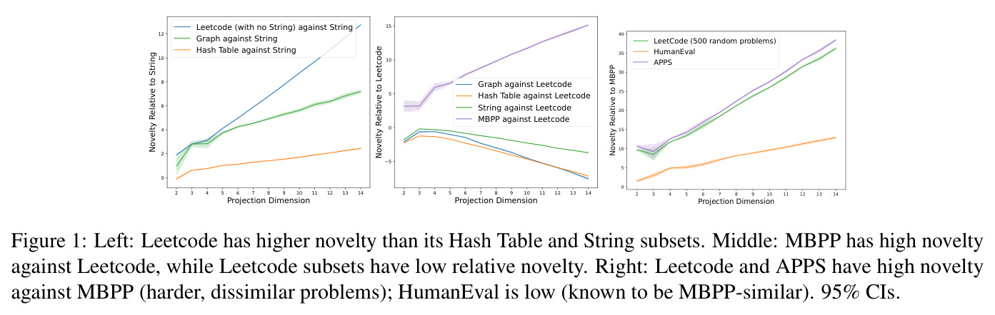 Left: Leetcode has higher novelty than its Hash Table and String subsets. Middle: MBPP has high novelty against Leetcode, while Leetcode subsets have low relative novelty. Right: Leetcode and APPS have high novelty against MBPP (harder, dissimilar problems); HumanEval is low (known to be MBPP-similar). 95% CIs.