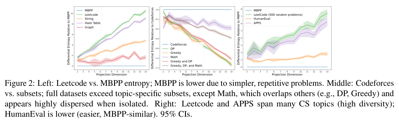 Left: Leetcode vs. MBPP entropy; MBPP is lower due to simpler, repetitive problems. Middle: Codeforces vs. subsets; full datasets exceed topic-specific subsets, except Math, which overlaps others (e.g., DP, Greedy) and appears highly dispersed when isolated. Right: Leetcode and APPS span many CS topics (high diversity); HumanEval is lower (easier, MBPP-similar). 95% CIs.