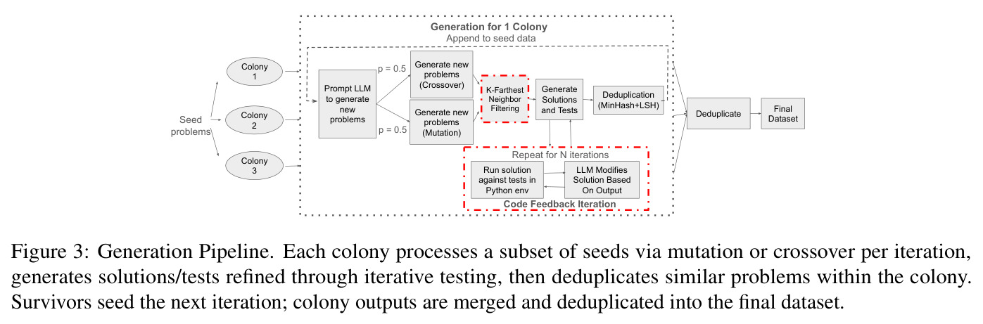 Generation Pipeline. Each colony processes a subset of seeds via mutation or crossover per iteration, generates solutions/tests refined through iterative testing, then deduplicates similar problems within the colony. Survivors seed the next iteration; colony outputs are merged and deduplicated into the final dataset.
