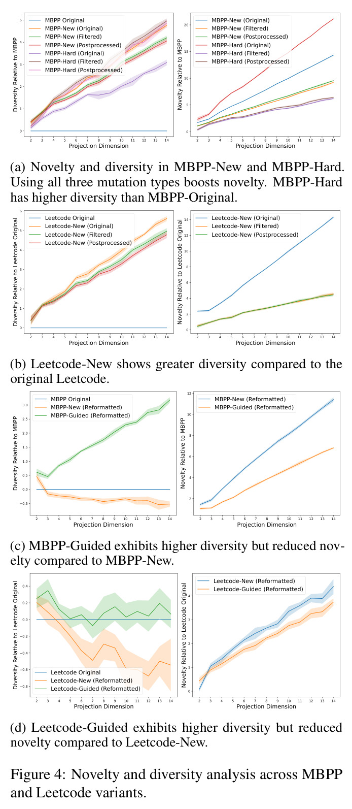 (a) Novelty and diversity in MBPP-New and MBPP-Hard. Using all three mutation types boosts novelty. MBPP-Hard has higher diversity than MBPP-Original. (b) Leetcode-New shows greater diversity compared to the original Leetcode. (c) MBPP-Guided exhibits higher diversity but reduced novelty compared to MBPP-New. (d) Leetcode-Guided exhibits higher diversity but reduced novelty compared to Leetcode-New.