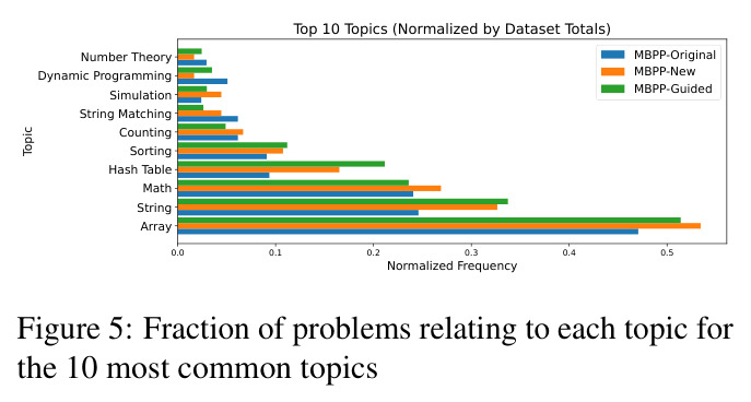 Fraction of problems relating to each topic for the 10 most common topics