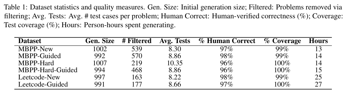 Dataset statistics and quality measures. Gen. Size: Initial generation size; Filtered: Problems removed via filtering; Avg. Tests: Avg. # test cases per problem; Human Correct: Human-verified correctness (%); Coverage: Test coverage (%); Hours: Person-hours spent generating.