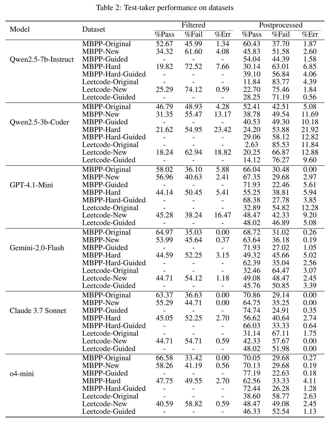 Test-taker performance on datasets