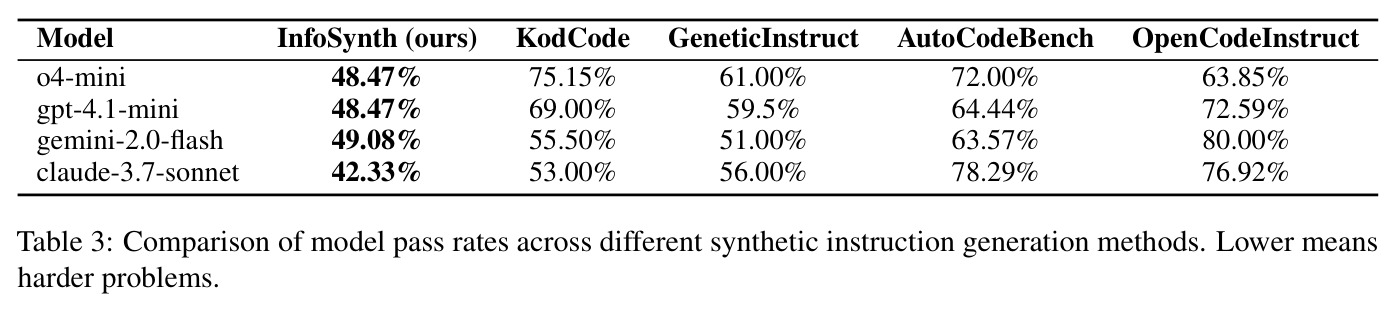 Comparison of model pass rates across different synthetic instruction generation methods. Lower means harder problems.