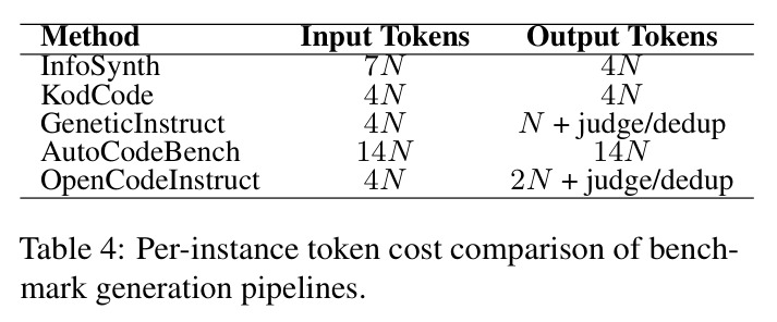 Per-instance token cost comparison of benchmark generation pipelines