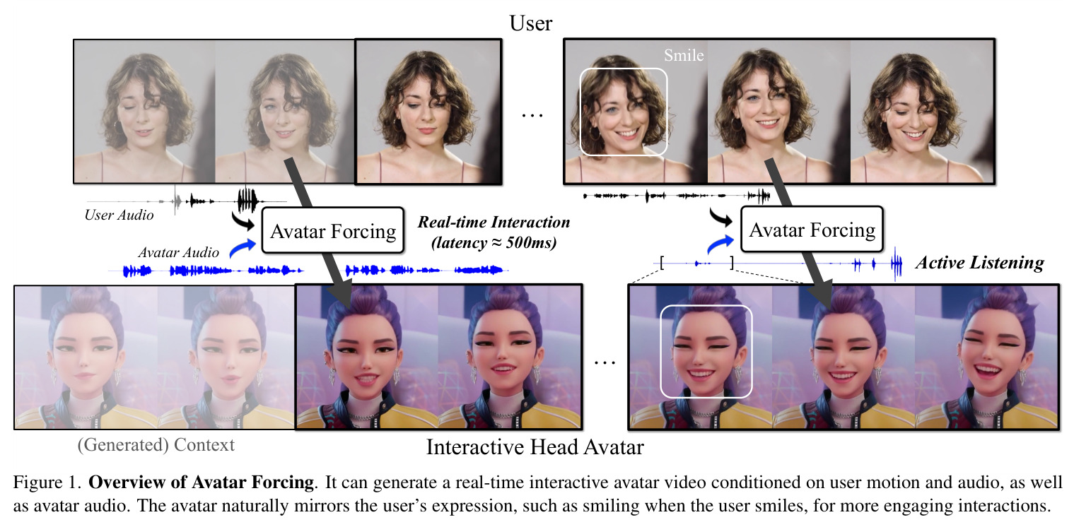 Overview of Avatar Forcing. It can generate a real-time interactive avatar video conditioned on user motion and audio, as well as avatar audio.