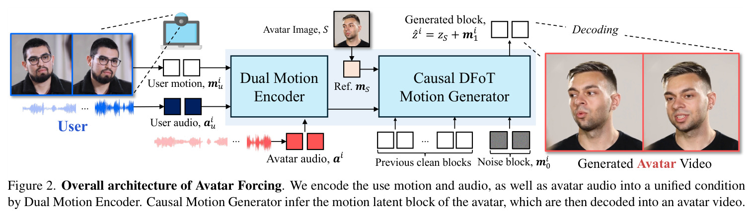 Overall architecture of Avatar Forcing.