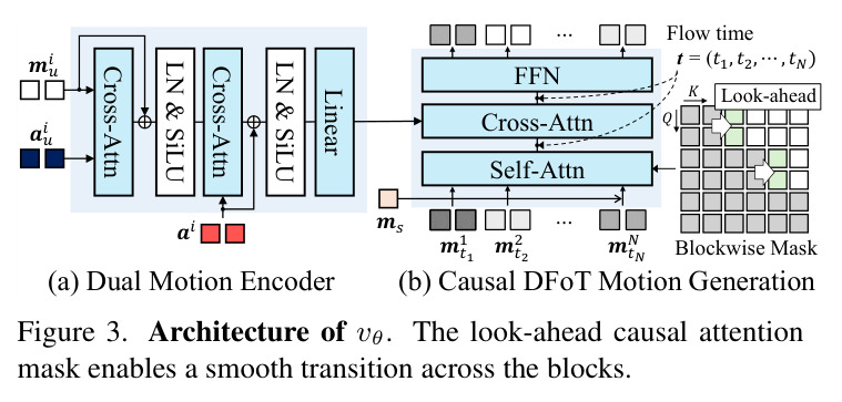 Architecture of vθ. The look-ahead causal attention mask enables a smooth transition across the blocks.