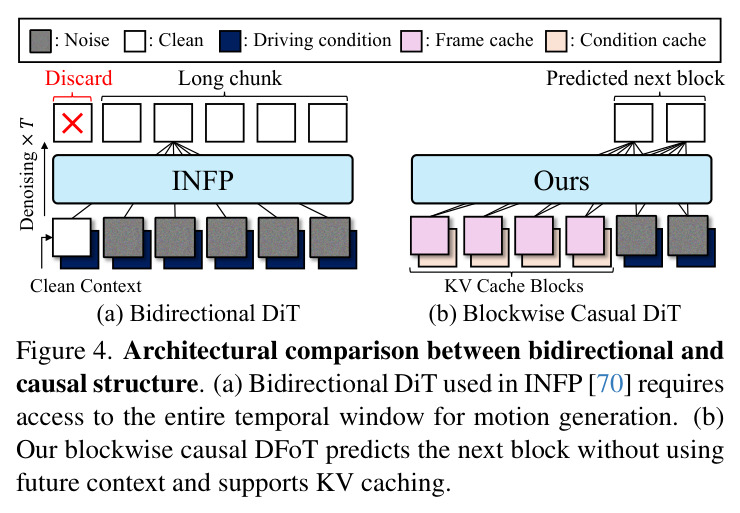 Architectural comparison between bidirectional and causal structure.