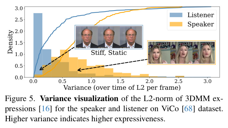 Variance visualization of the L2-norm of 3DMM expressions for the speaker and listener on ViCo dataset.
