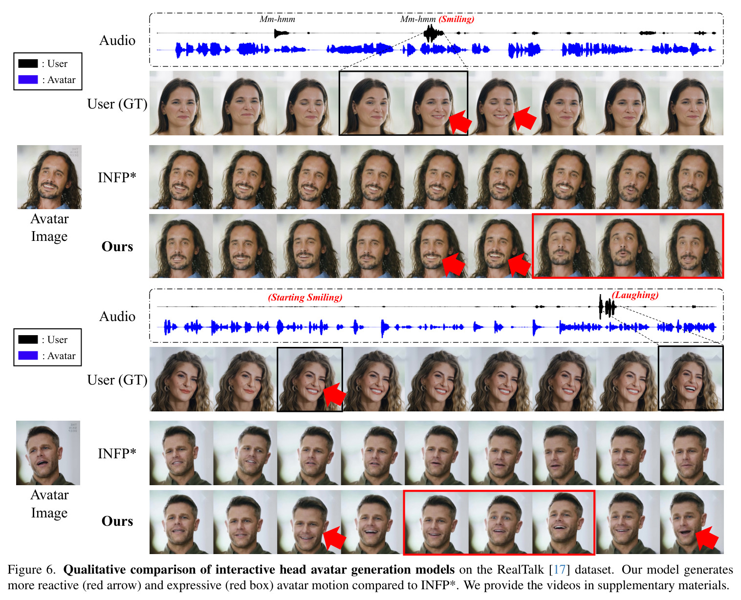 Qualitative comparison of interactive head avatar generation models on the RealTalk dataset.