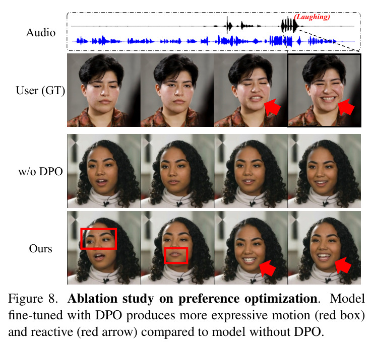 Ablation study on preference optimization.