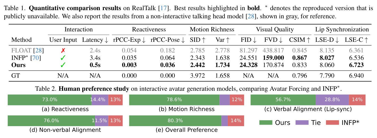 Quantitative comparison results on RealTalk.