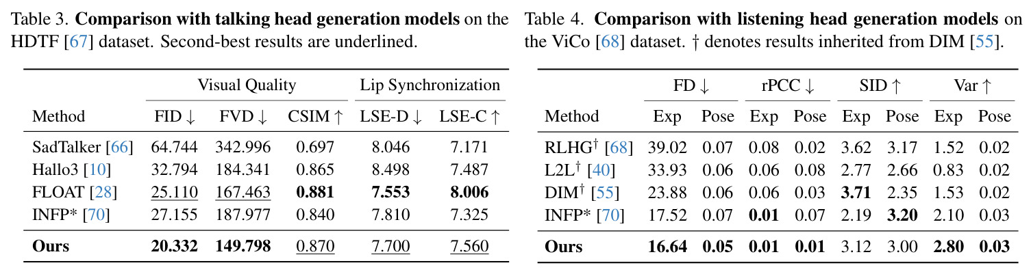 Human preference study on interactive avatar generation models.