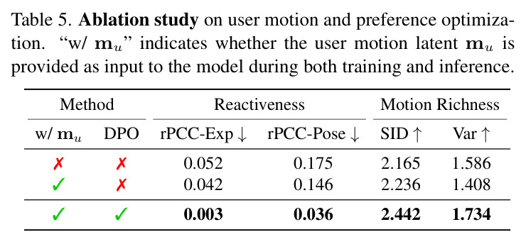 Comparison with talking head generation models on the HDTF dataset.
