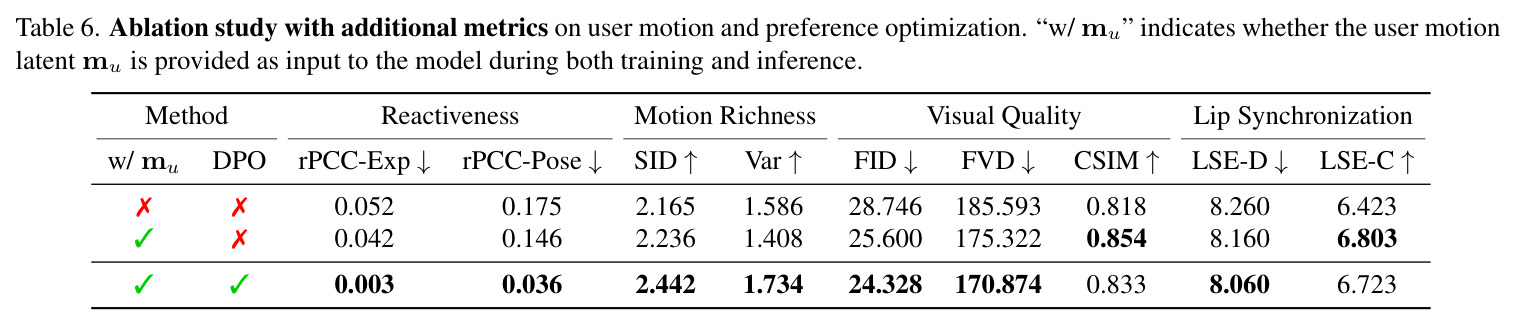 Comparison with listening head generation models on the ViCo dataset.