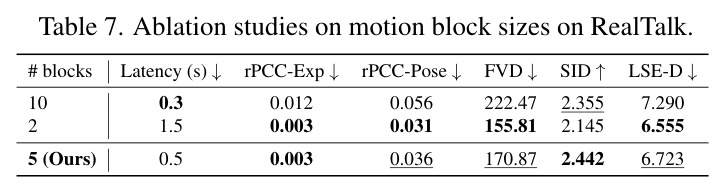 Ablation study on user motion and preference optimization.