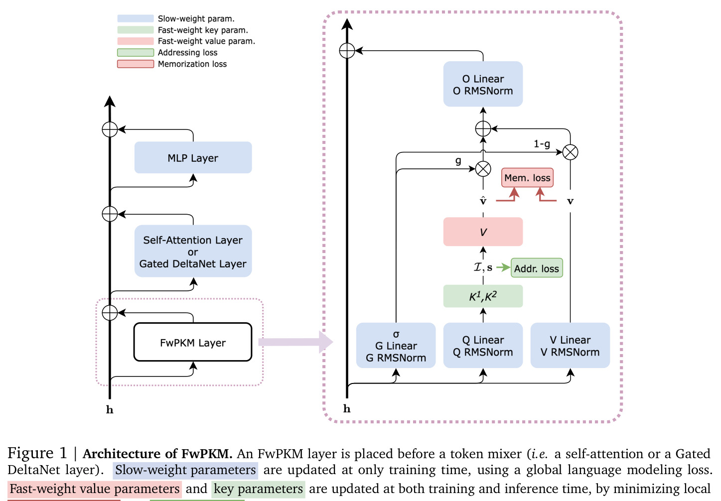 Architecture of FwPKM