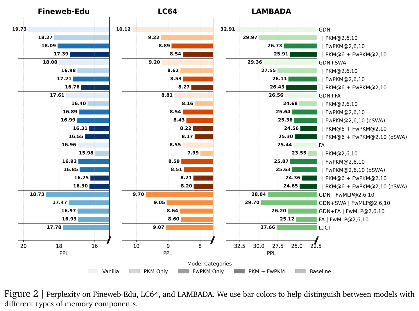 Perplexity on Fineweb-Edu, LC64, and LAMBADA