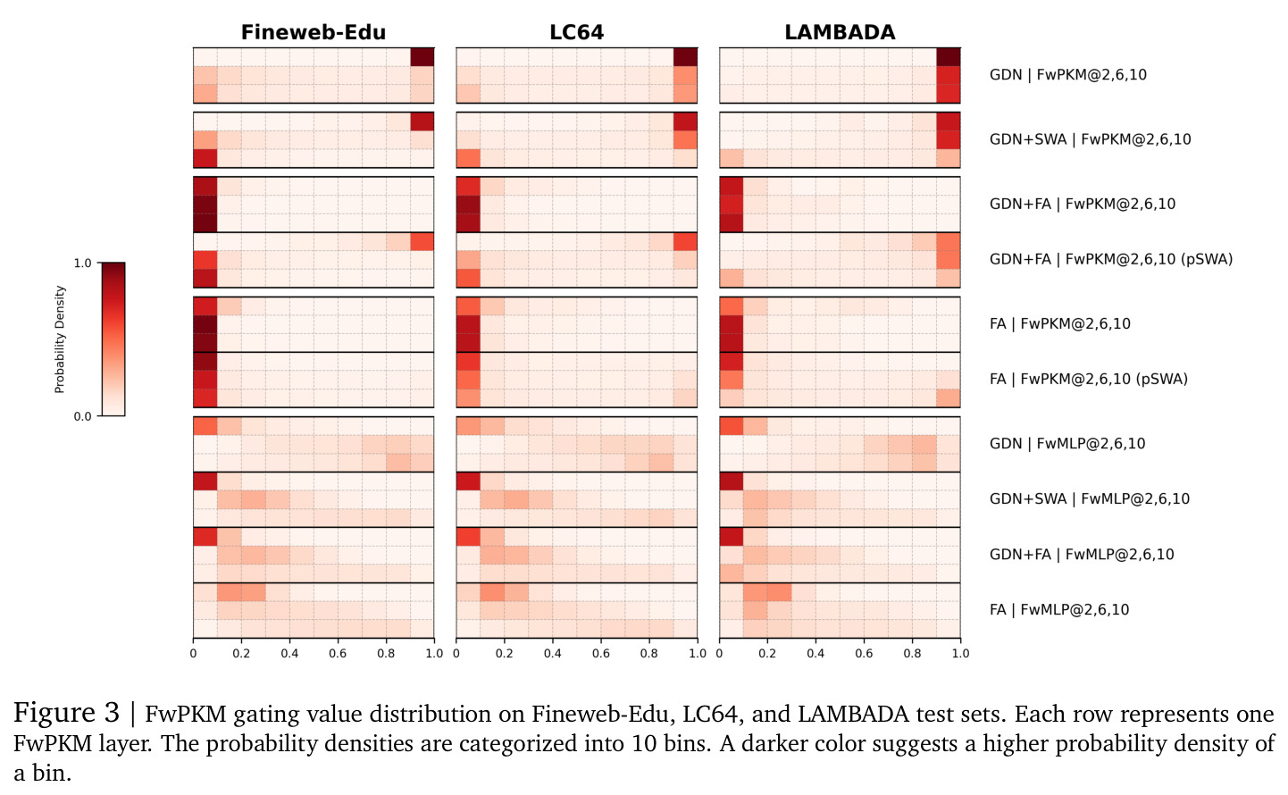 FwPKM gating value distribution on Fineweb-Edu, LC64, and LAMBADA test sets