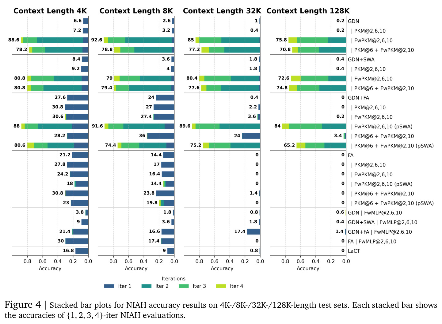 Stacked bar plots for NIAH accuracy results on 4K-/8K-/32K-/128K-length test sets