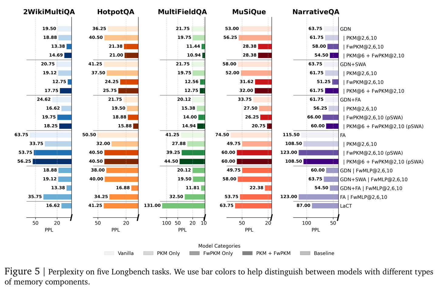 Perplexity on five Longbench tasks