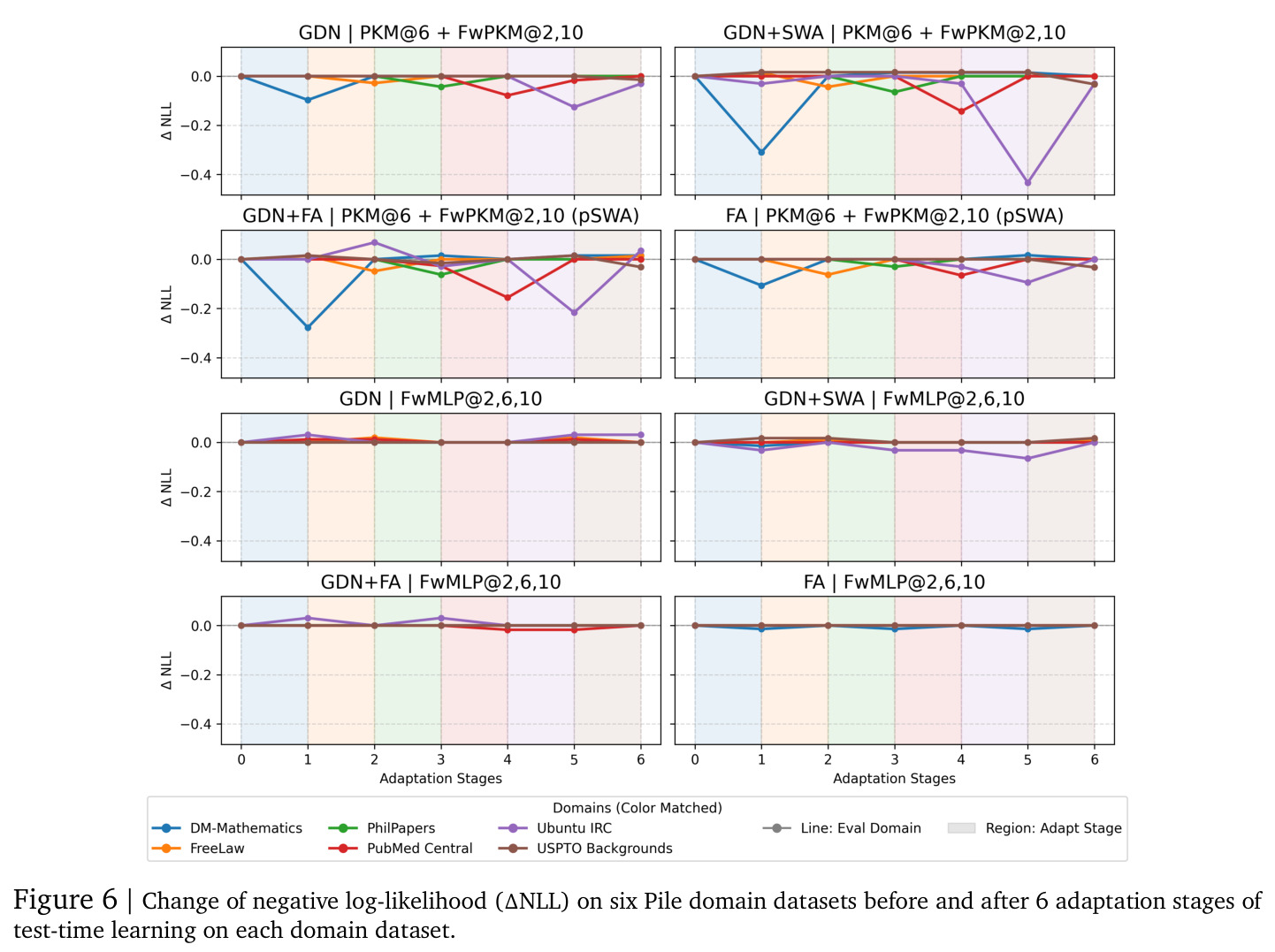 Change of negative log-likelihood (ΔNLL) on six Pile domain datasets before and after 6 adaptation stages