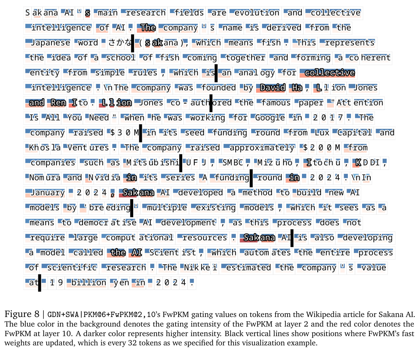 GDN+SWA|PKM@6+FwPKM@2,10's FwPKM gating values on tokens from the Wikipedia article for Sakana AI