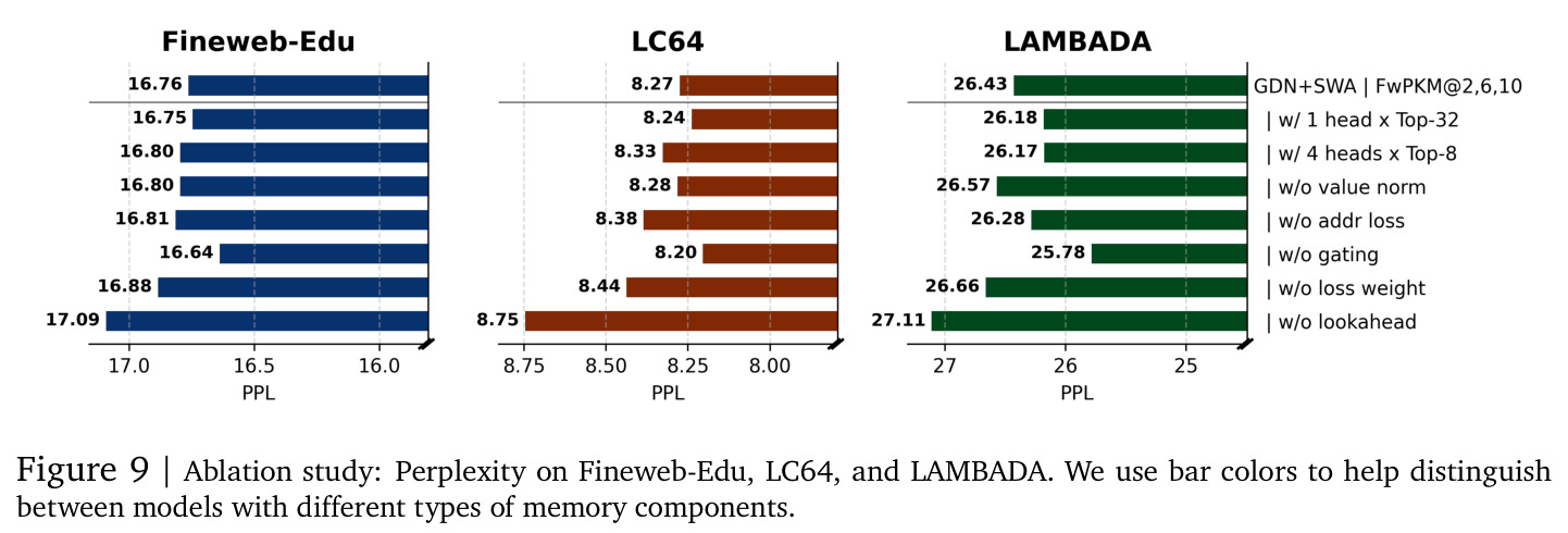An example of FwPKM slot access of GDN+SWA|PKM@6+FwPKM@2,10 during generating an NIAH-4K answer