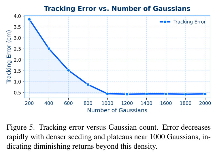 Rendering results on the TUM dataset
