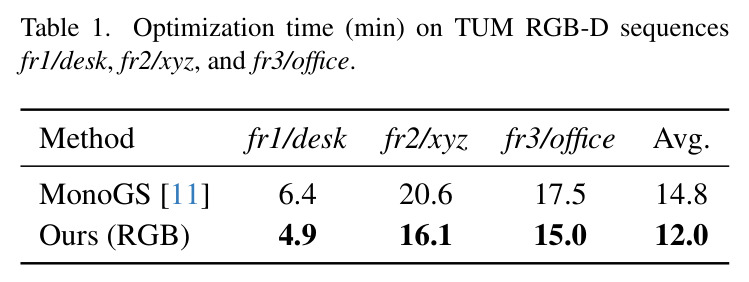 Optimization time on TUM RGB-D sequences