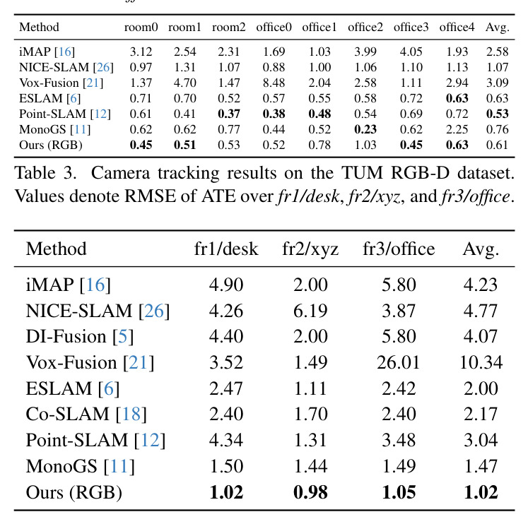 Camera tracking results on the Replica dataset
