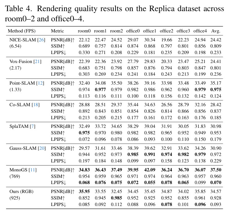 Camera tracking results on the TUM RGB-D dataset