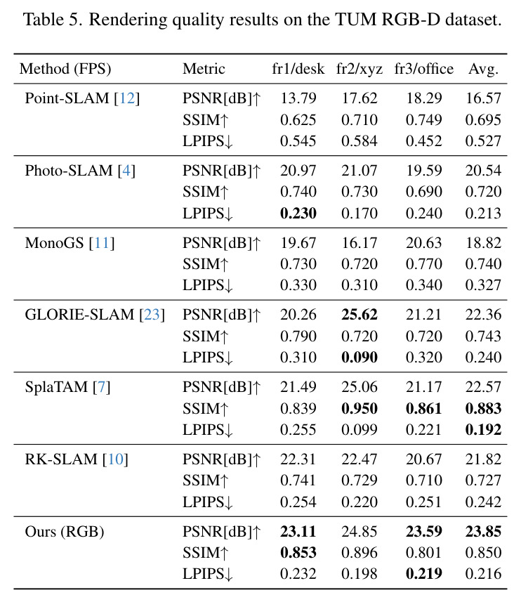 Rendering quality results on the Replica dataset