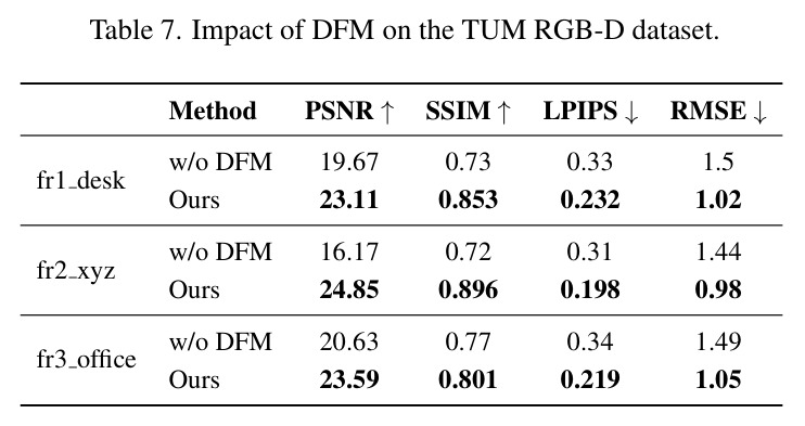 Reconstruction results on the Replica dataset