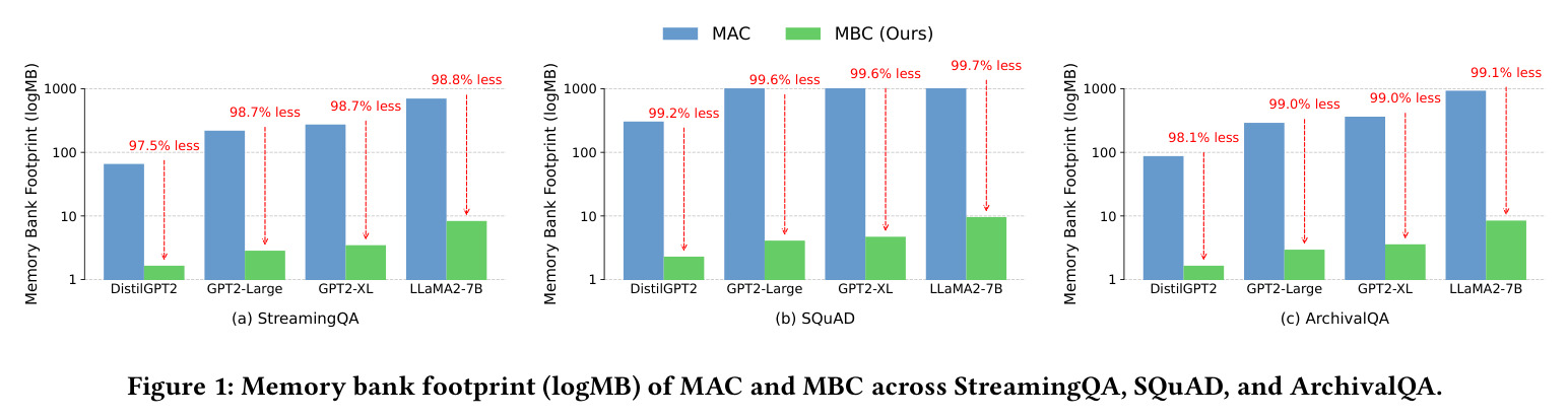 Memory bank footprint (logMB) of MAC and MBC across StreamingQA, SQuAD, and ArchivalQA