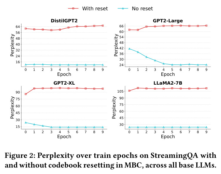 Perplexity over train epochs on StreamingQA with and without codebook resetting in MBC, across all base LLMs