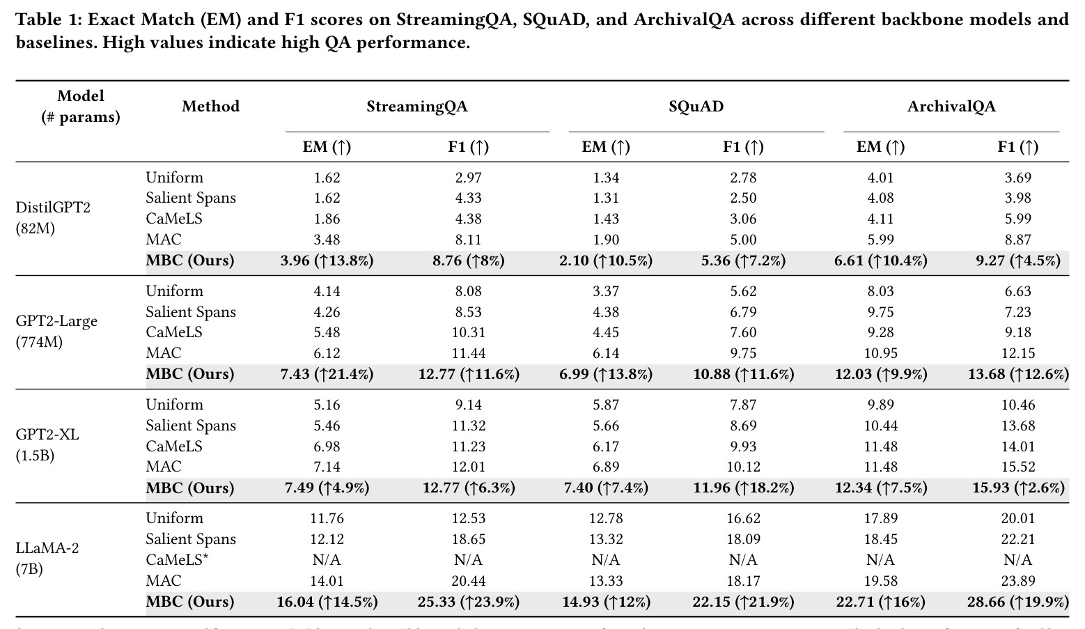 Exact Match (EM) and F1 scores on StreamingQA, SQuAD, and ArchivalQA across different backbone models and baselines