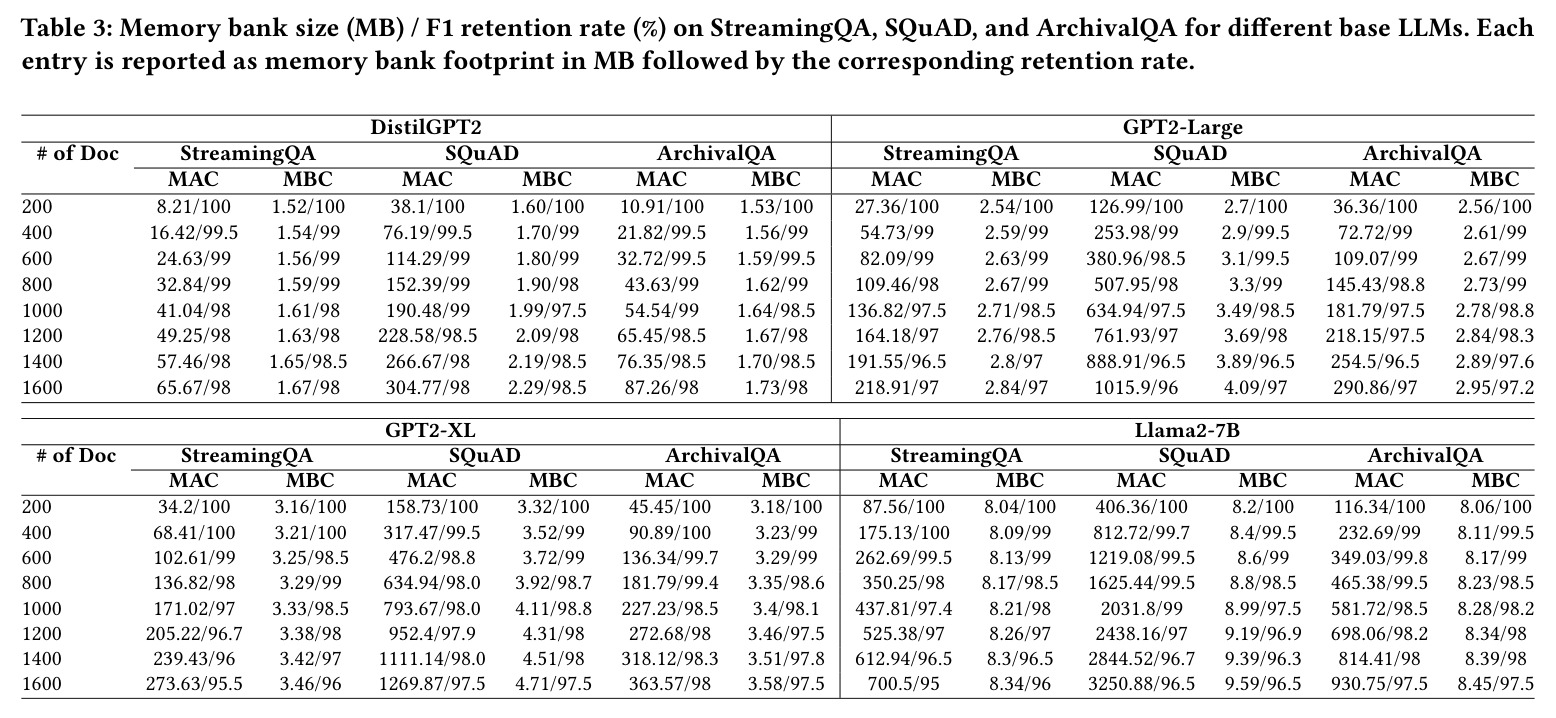 Memory bank size (MB) / F1 retention rate (%) on StreamingQA, SQuAD, and ArchivalQA for different base LLMs