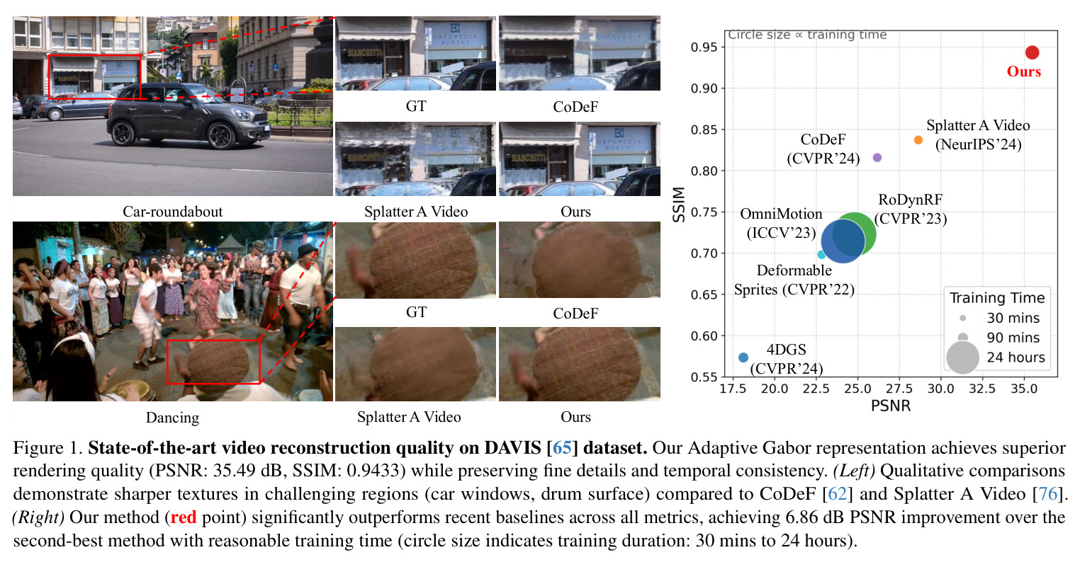 State-of-the-art video reconstruction quality on DAVIS [65] dataset.